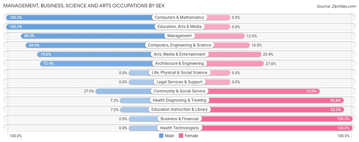 Management, Business, Science and Arts Occupations by Sex in South Berwick