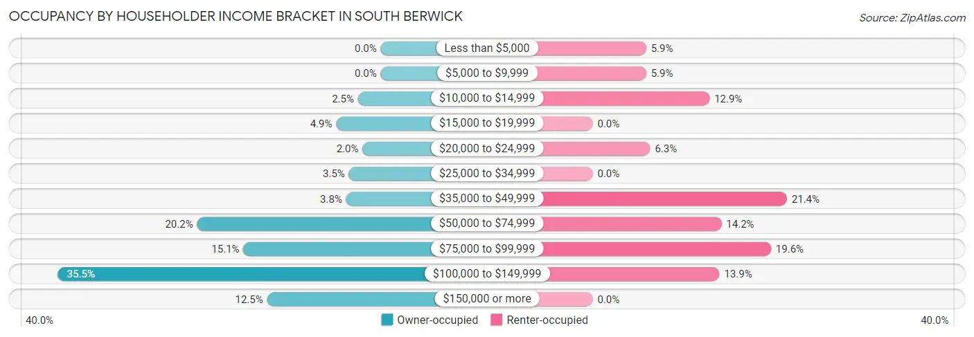 Occupancy by Householder Income Bracket in South Berwick