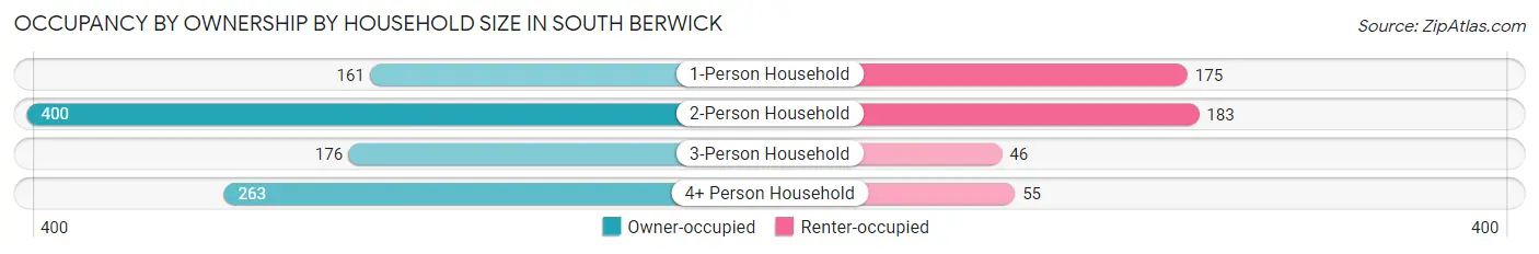 Occupancy by Ownership by Household Size in South Berwick