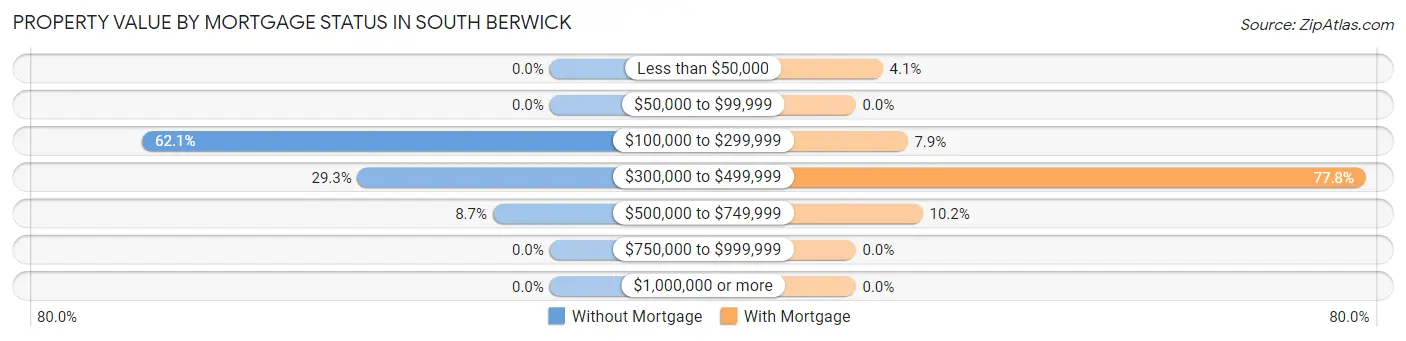 Property Value by Mortgage Status in South Berwick