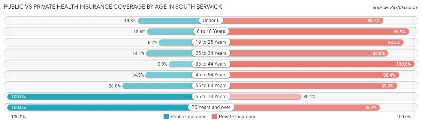 Public vs Private Health Insurance Coverage by Age in South Berwick