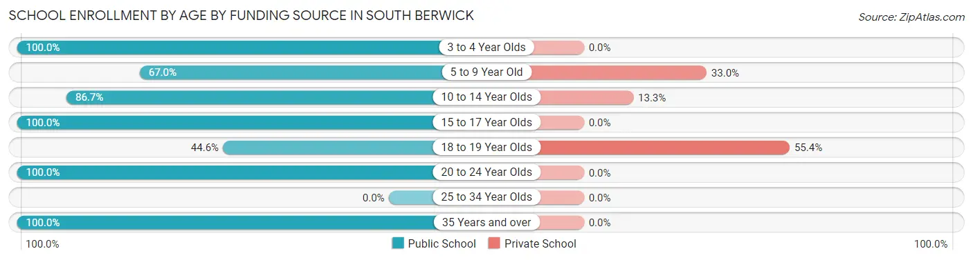 School Enrollment by Age by Funding Source in South Berwick