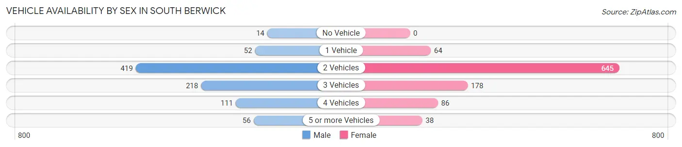 Vehicle Availability by Sex in South Berwick
