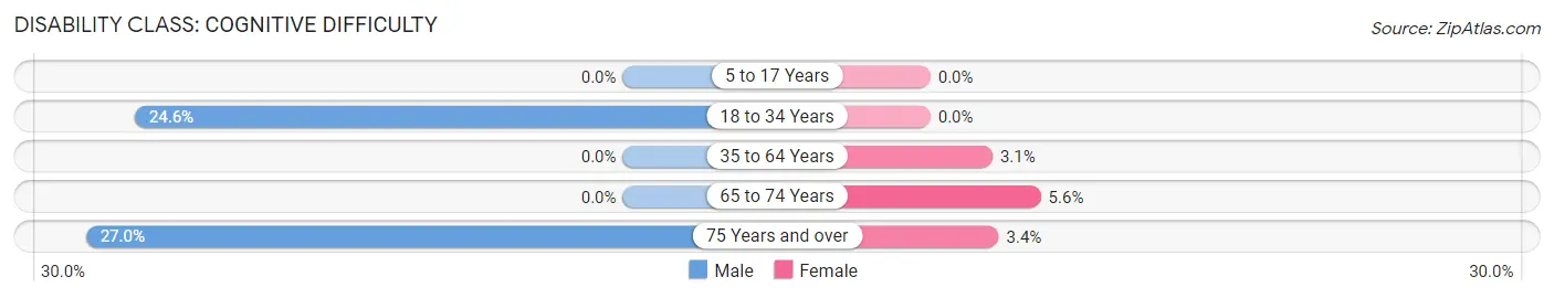 Disability in South Eliot: <span>Cognitive Difficulty</span>