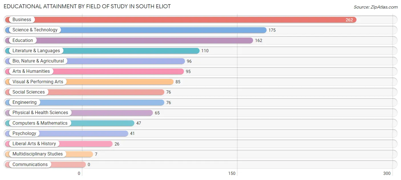 Educational Attainment by Field of Study in South Eliot