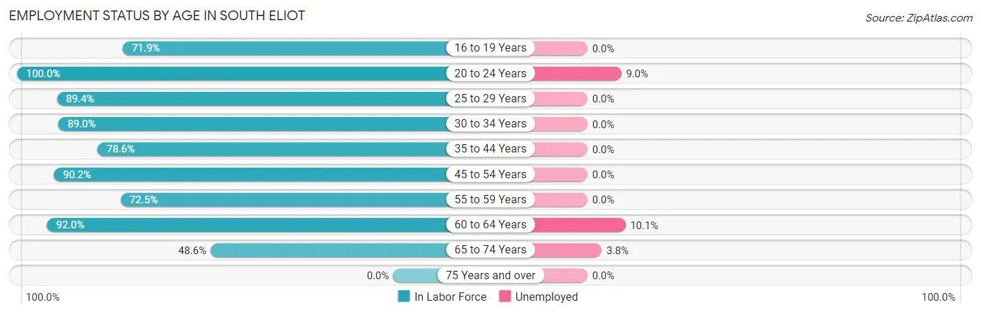 Employment Status by Age in South Eliot