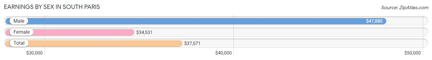 Earnings by Sex in South Paris