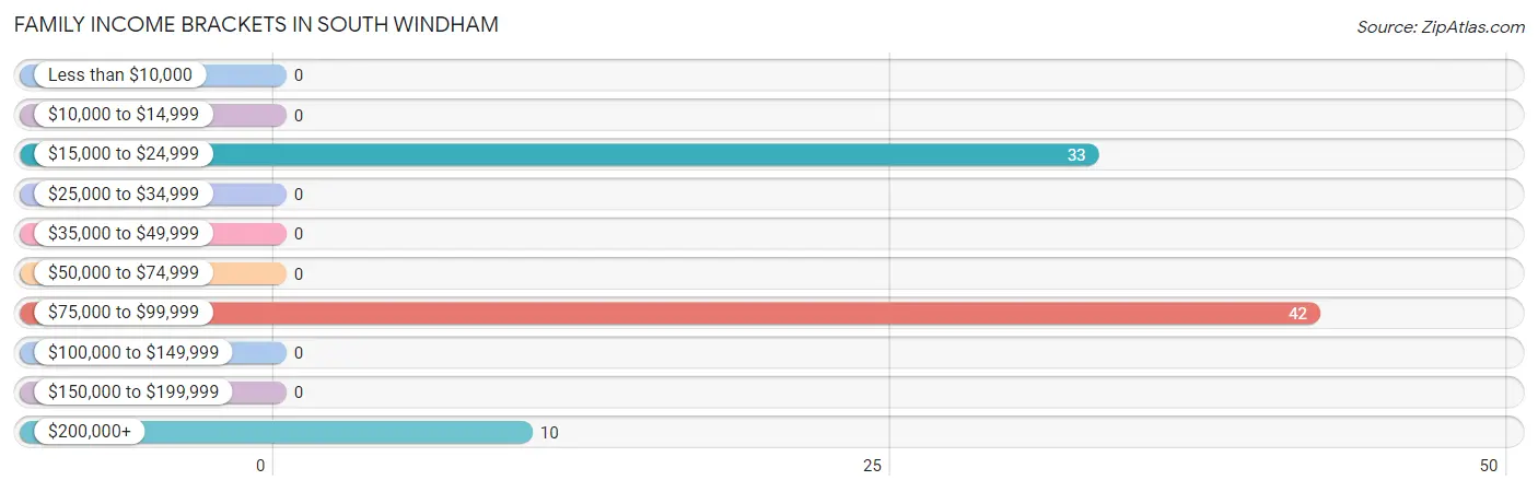 Family Income Brackets in South Windham