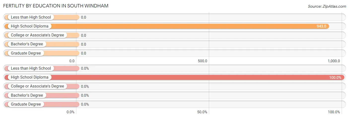 Female Fertility by Education Attainment in South Windham