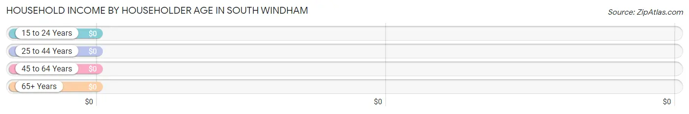 Household Income by Householder Age in South Windham