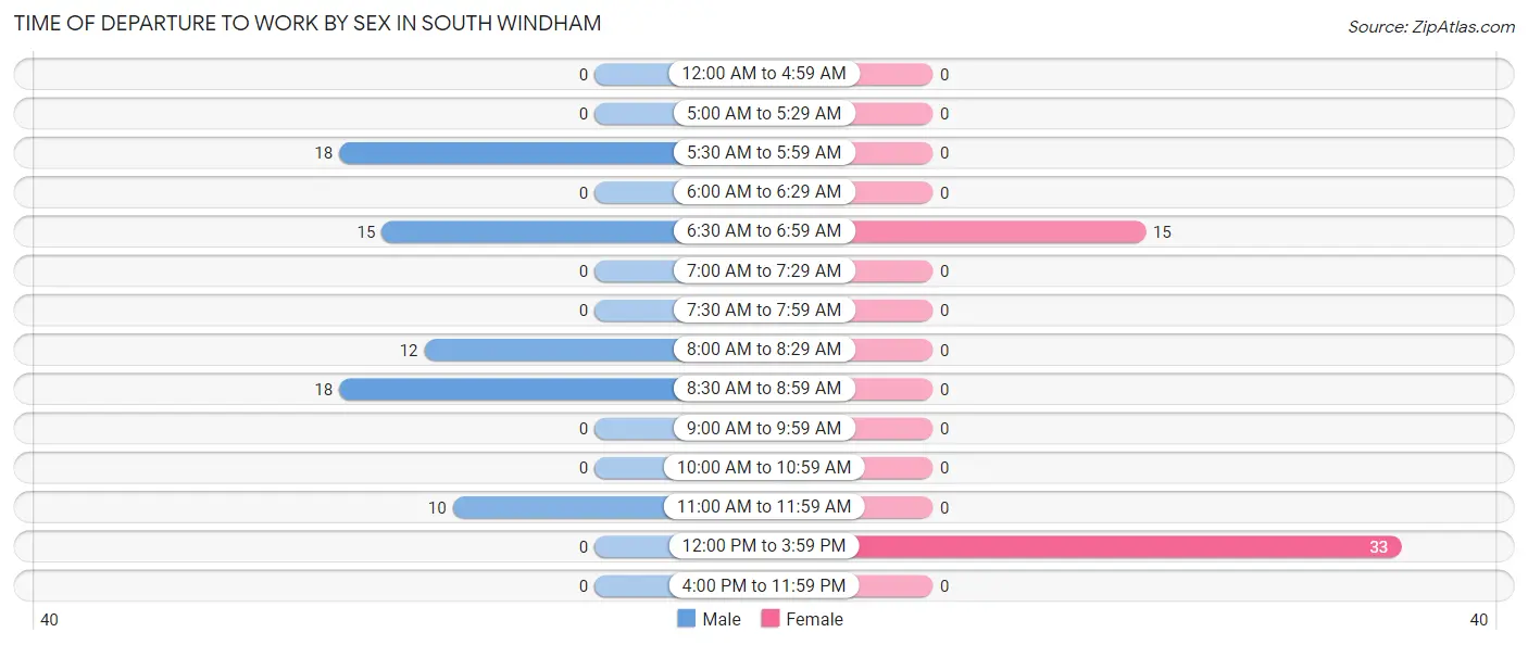 Time of Departure to Work by Sex in South Windham