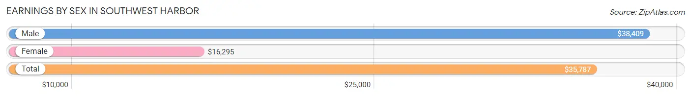 Earnings by Sex in Southwest Harbor