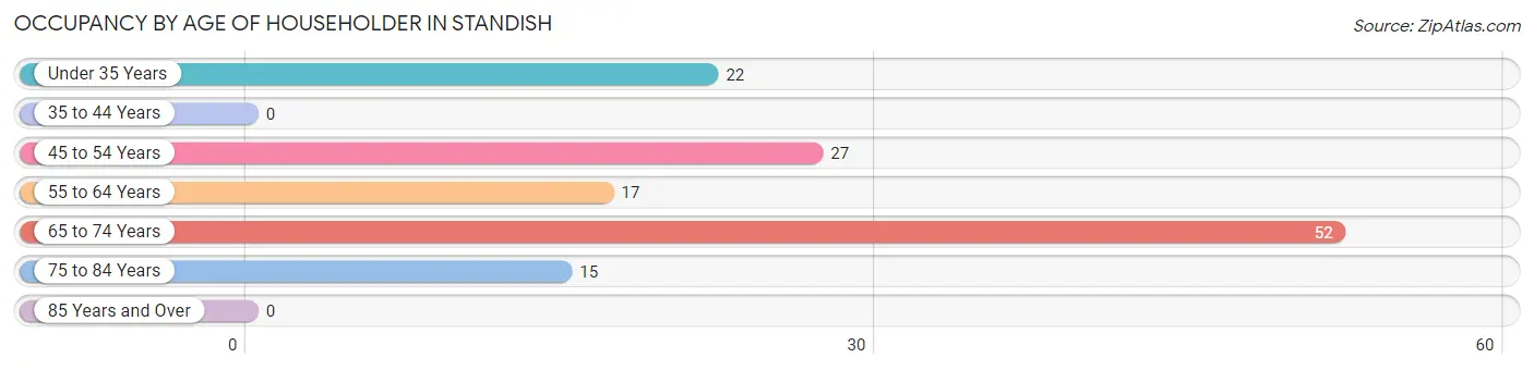 Occupancy by Age of Householder in Standish