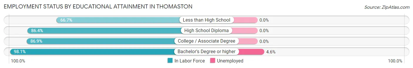 Employment Status by Educational Attainment in Thomaston