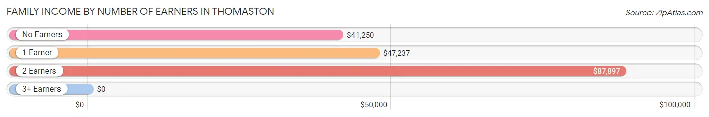 Family Income by Number of Earners in Thomaston