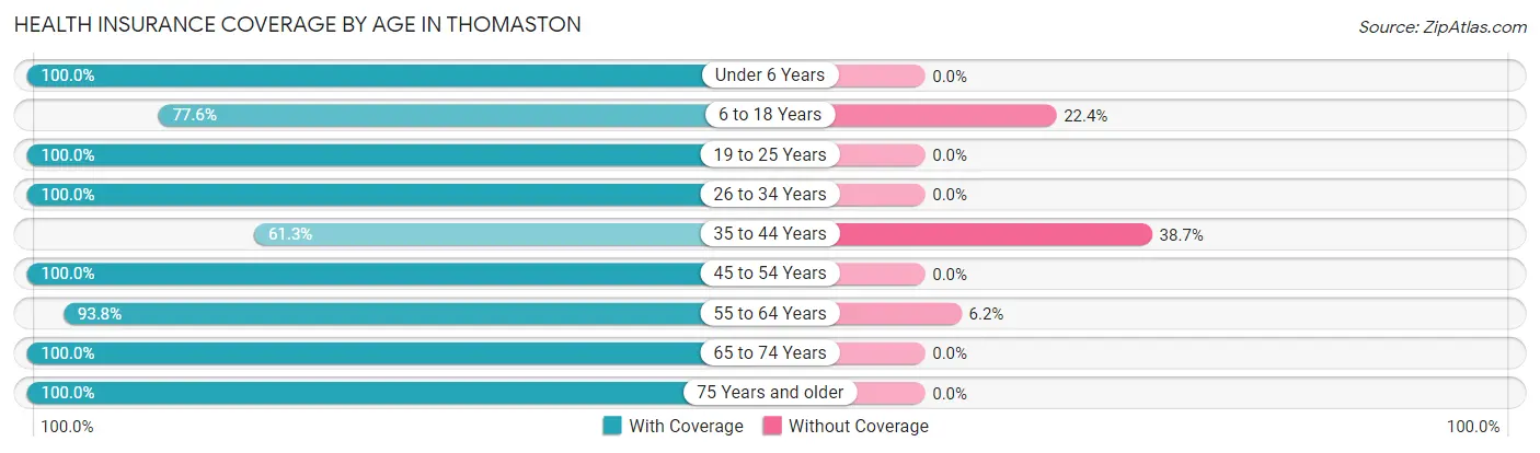 Health Insurance Coverage by Age in Thomaston