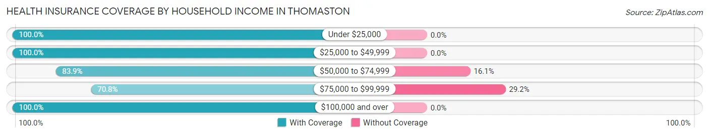 Health Insurance Coverage by Household Income in Thomaston