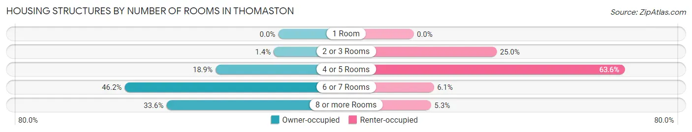 Housing Structures by Number of Rooms in Thomaston