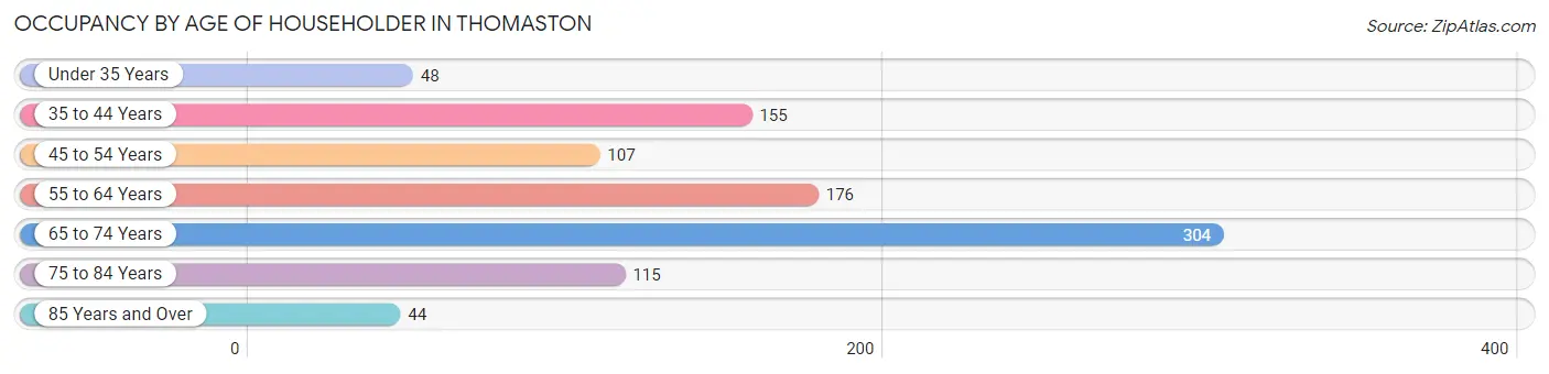 Occupancy by Age of Householder in Thomaston