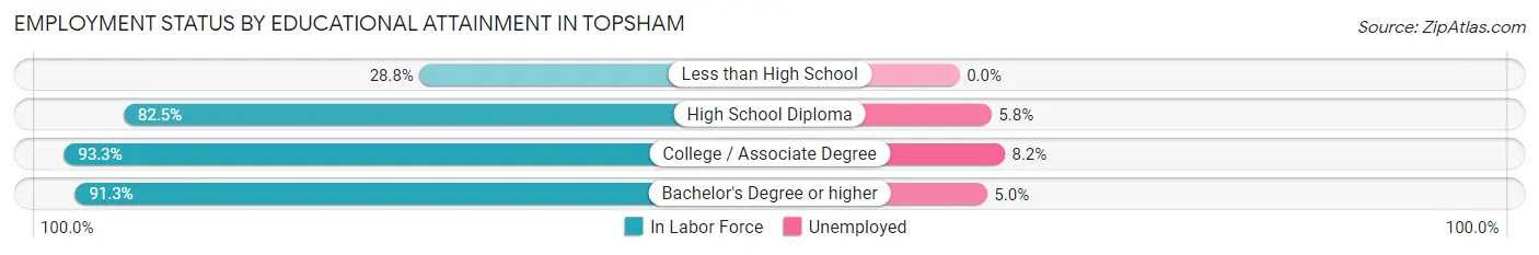 Employment Status by Educational Attainment in Topsham