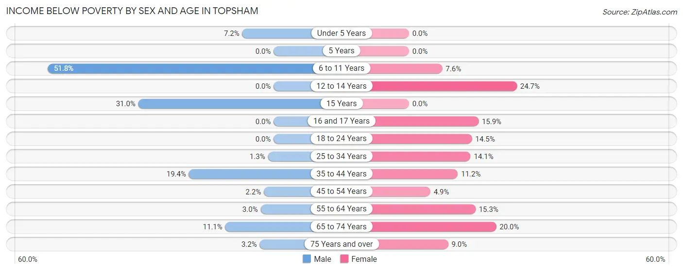 Income Below Poverty by Sex and Age in Topsham