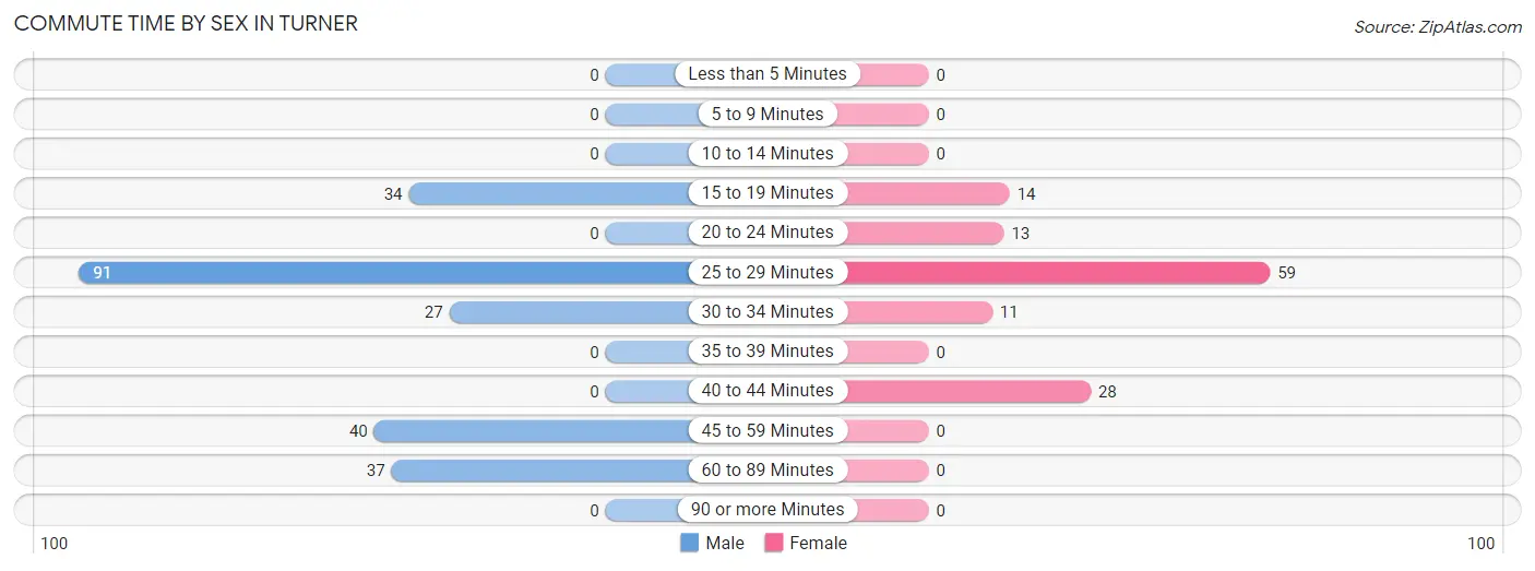 Commute Time by Sex in Turner