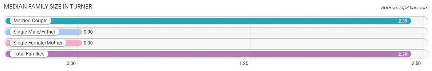 Median Family Size in Turner