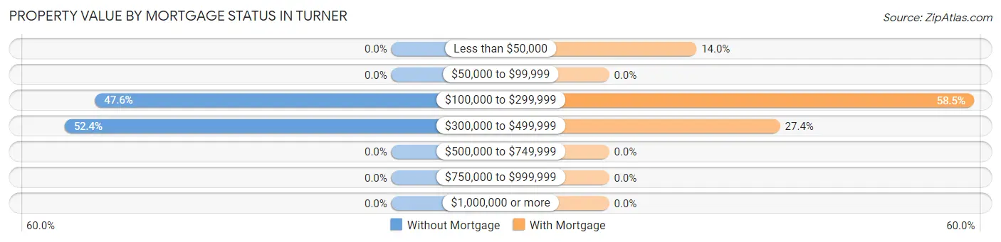 Property Value by Mortgage Status in Turner