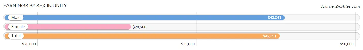 Earnings by Sex in Unity