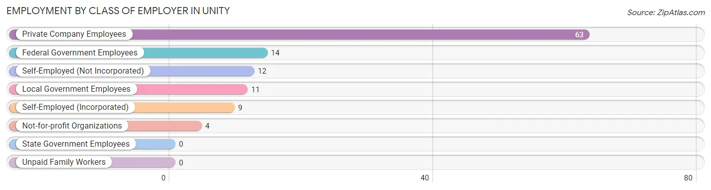 Employment by Class of Employer in Unity