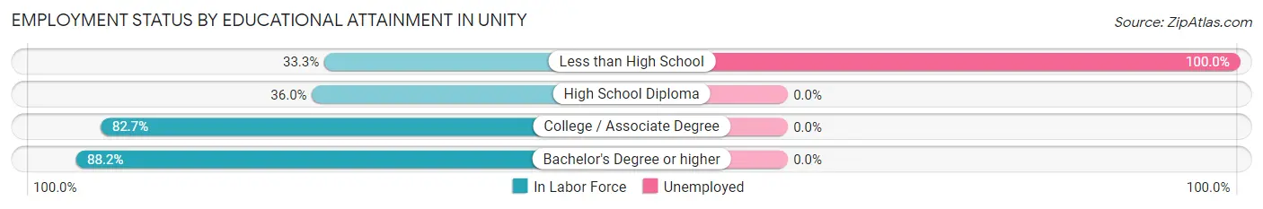 Employment Status by Educational Attainment in Unity