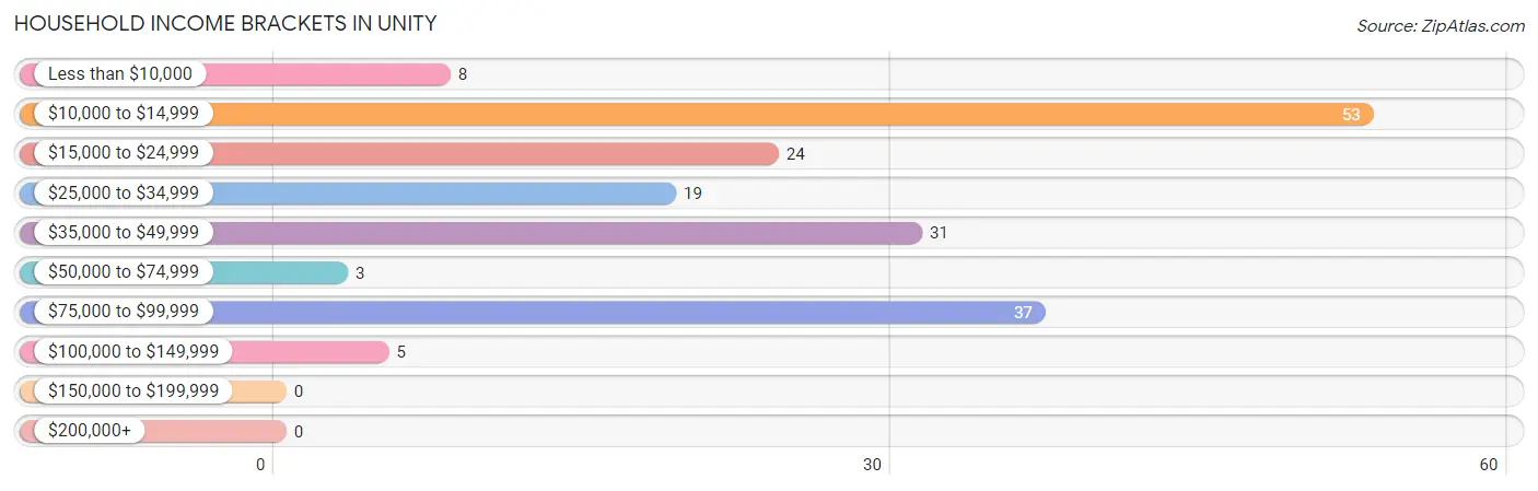 Household Income Brackets in Unity