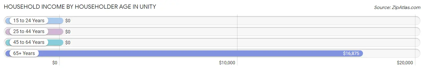 Household Income by Householder Age in Unity