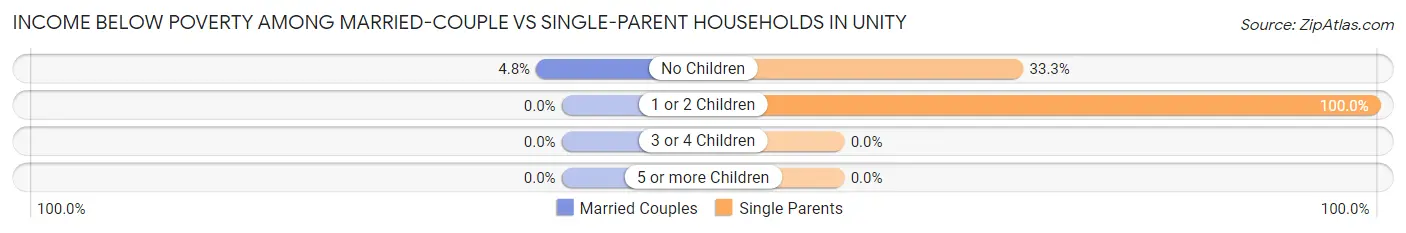 Income Below Poverty Among Married-Couple vs Single-Parent Households in Unity