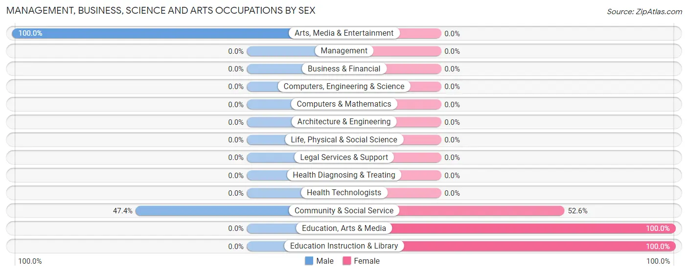 Management, Business, Science and Arts Occupations by Sex in Unity