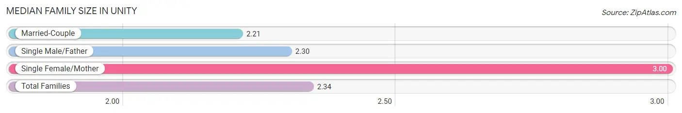 Median Family Size in Unity