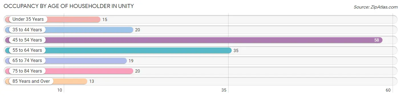 Occupancy by Age of Householder in Unity