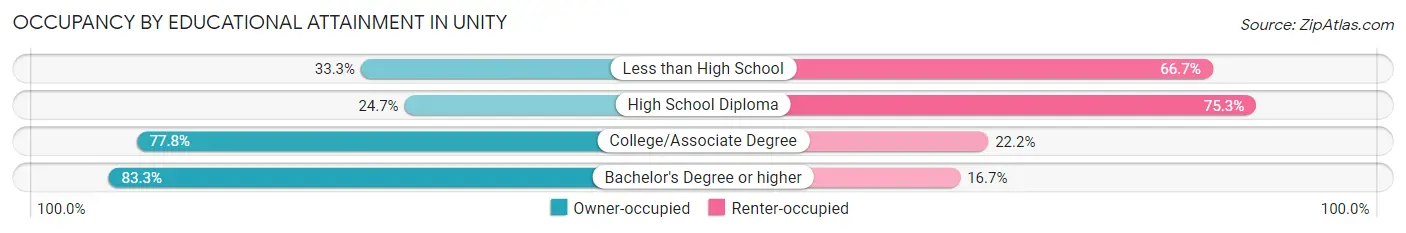 Occupancy by Educational Attainment in Unity