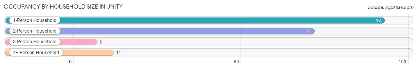 Occupancy by Household Size in Unity