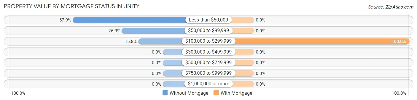 Property Value by Mortgage Status in Unity