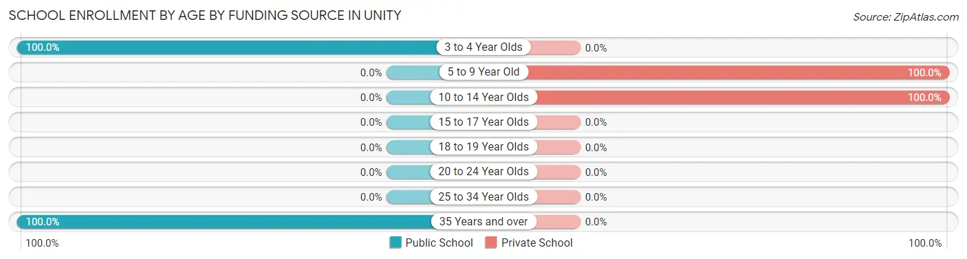 School Enrollment by Age by Funding Source in Unity