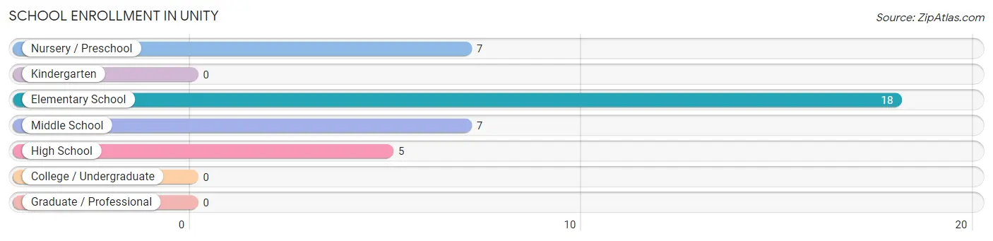 School Enrollment in Unity