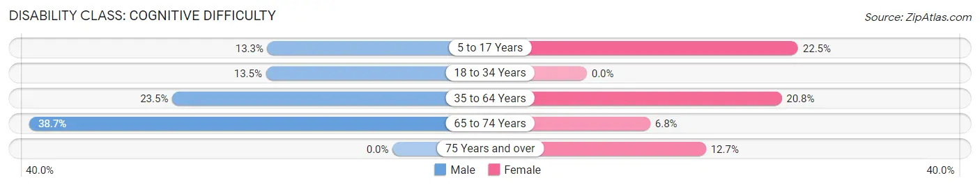 Disability in Van Buren: <span>Cognitive Difficulty</span>