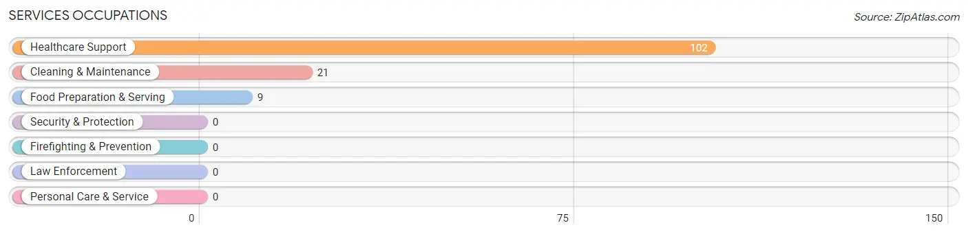 Services Occupations in Van Buren