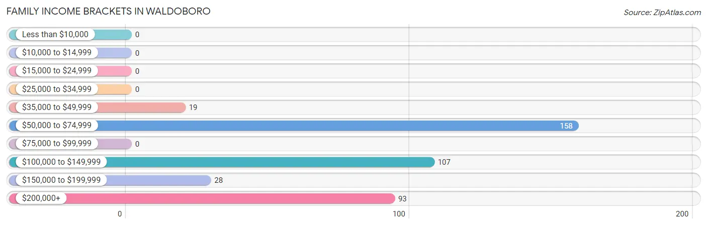 Family Income Brackets in Waldoboro