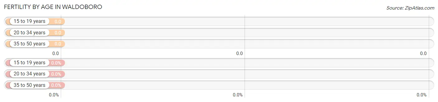 Female Fertility by Age in Waldoboro