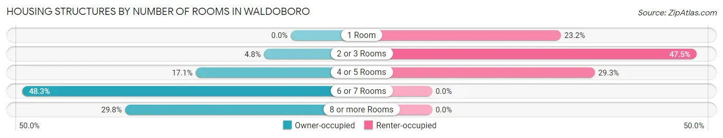 Housing Structures by Number of Rooms in Waldoboro