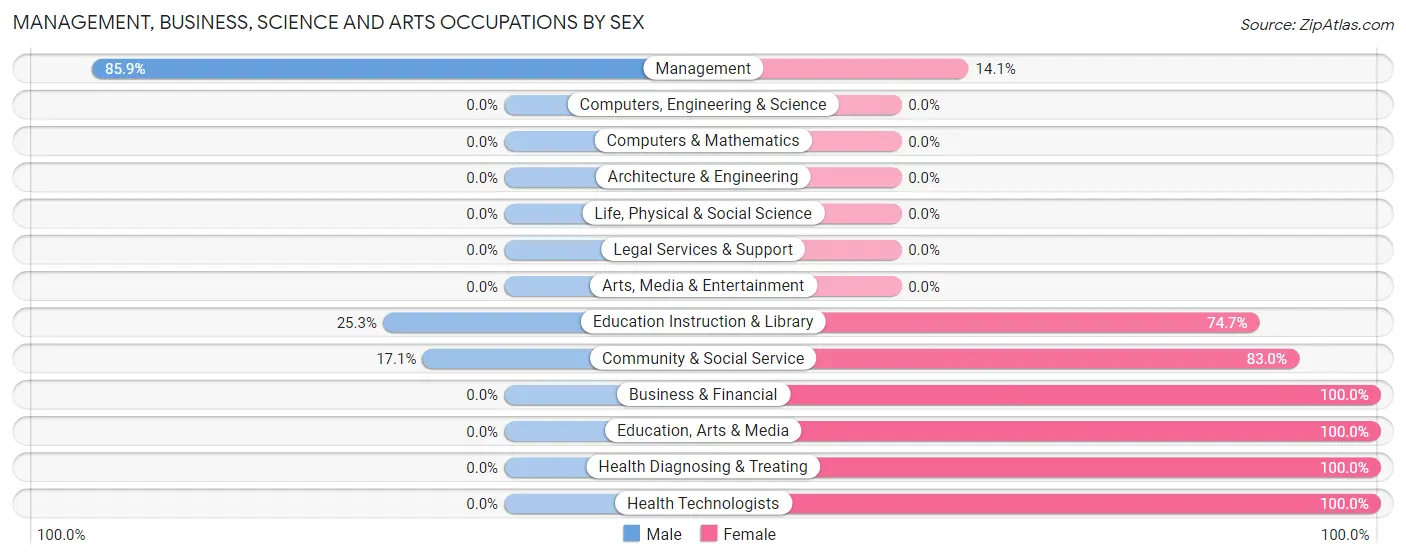 Management, Business, Science and Arts Occupations by Sex in Waldoboro