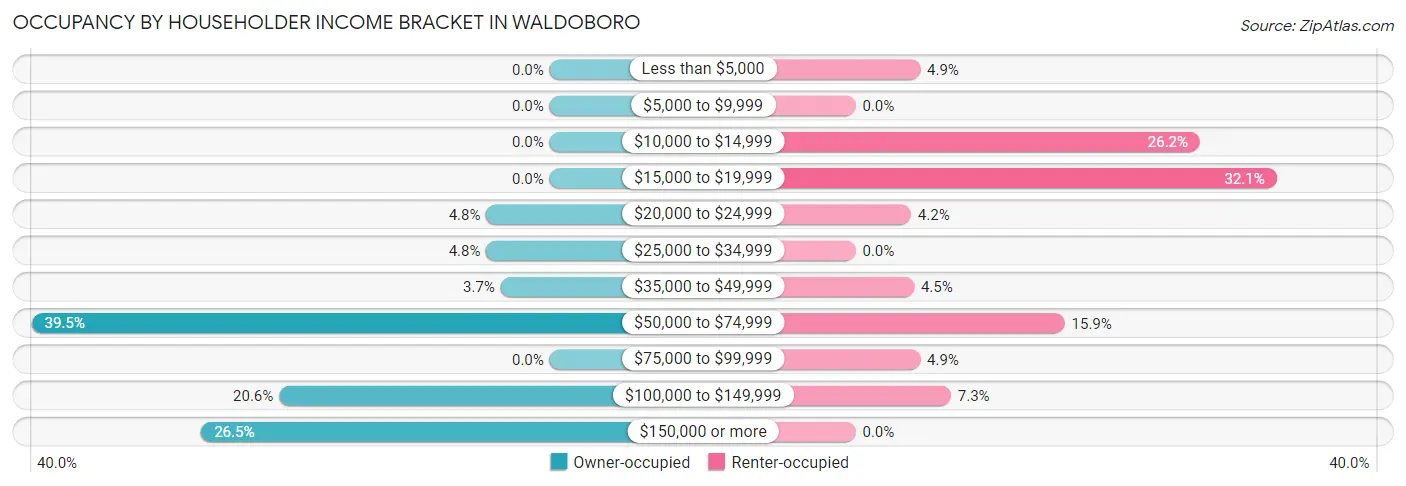 Occupancy by Householder Income Bracket in Waldoboro