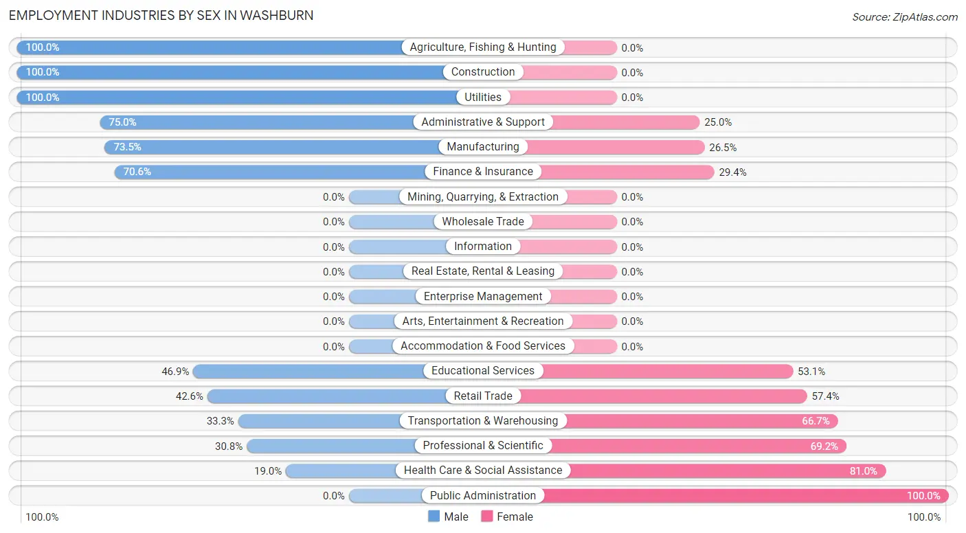 Employment Industries by Sex in Washburn